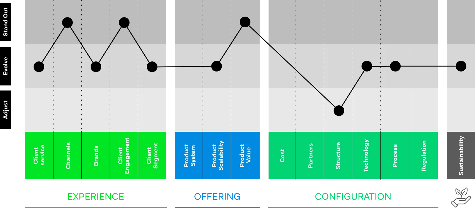 Objectway Platform Matrix. Bar and Line graph to present solutions implemented by Rathbones.