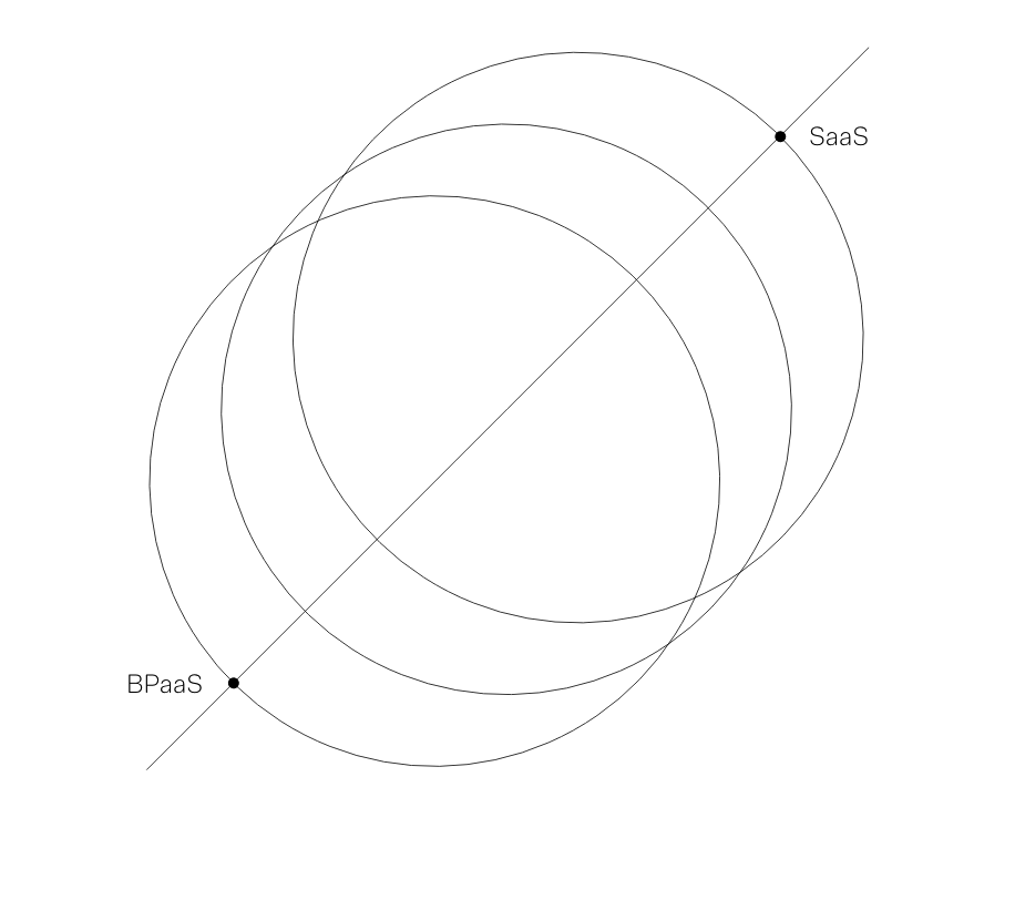 Objectway Platform parallax SaaS BPasS